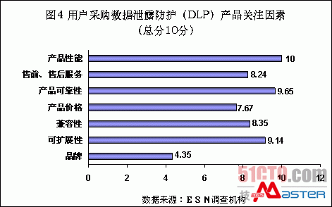 中国数据泄露防护（DLP）市场剖析 现状、驱动因素与未来趋势
