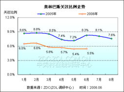 2006年暑期数码相机市场消费潜力预测分析